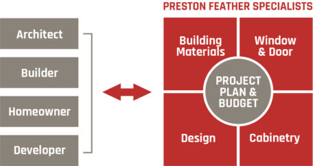 Collaboration Approach